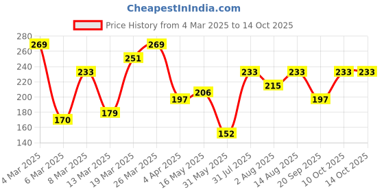myntra.com DressBerry Oval Shaped Beaded Studs dressberry Price History Graph from 4 Mar 2025 to 13 Oct 2025