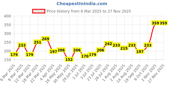 myntra.com DressBerry Oval Shaped Studs dressberry Price History Graph from 6 Mar 2025 to 26 Nov 2025