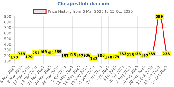 myntra.com DressBerry Oval Shaped Studs dressberry Price History Graph from 6 Mar 2025 to 13 Oct 2025