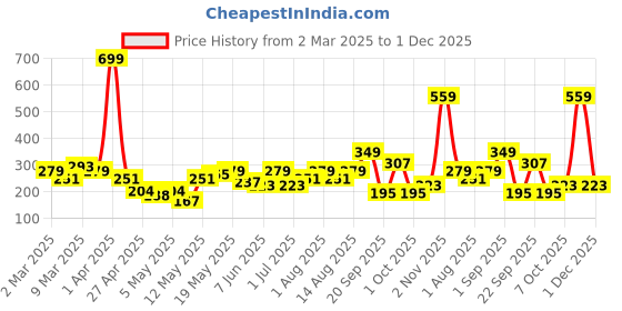 myntra.com DressBerry Oval Studs Earrings dressberry Price History Graph from 2 Mar 2025 to 30 Nov 2025