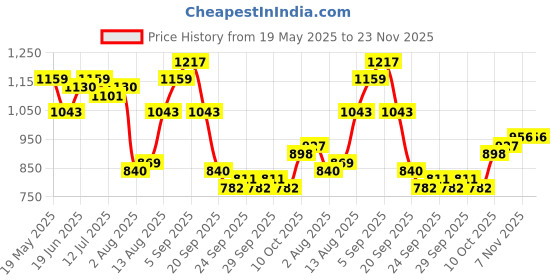 myntra.com corsica DressBerry Oversized Bucket Handheld Bag corsica Price History Graph from 19 May 2025 to 23 Nov 2025