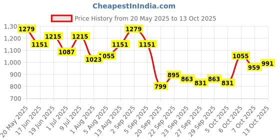 myntra.com corsica DressBerry Oversized Half Moon Handheld Bag with Quilted corsica Price History Graph from 20 May 2025 to 13 Oct 2025