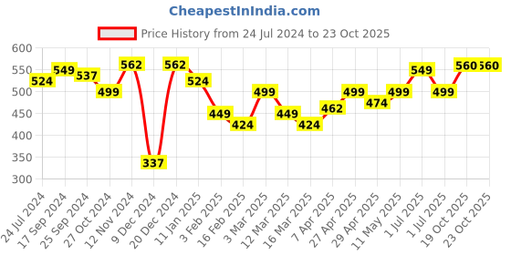 myntra.com DressBerry Oversized Pure Cotton T-shirt dressberry Price History Graph from 24 Jul 2024 to 22 Oct 2025