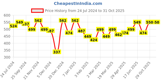 myntra.com DressBerry Oversized Pure Cotton T-shirt dressberry Price History Graph from 24 Jul 2024 to 31 Oct 2025