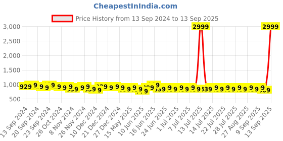 myntra.com DressBerry Oversized Shopper Tote Bag with Tasselled dressberry Price History Graph from 13 Sep 2024 to 13 Sep 2025