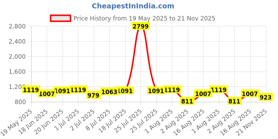 myntra.com corsica DressBerry Oversized Structured Handheld Bag with Quilted corsica Price History Graph from 19 May 2025 to 21 Nov 2025