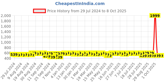 myntra.com DressBerry Oversized Structured Hobo Bag with Quilted dressberry Price History Graph from 29 Jul 2024 to 8 Oct 2025