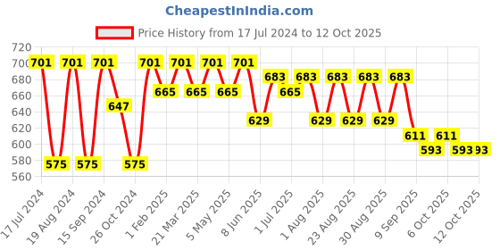 myntra.com DressBerry Oversized Structured Shoulder Bag dressberry Price History Graph from 17 Jul 2024 to 12 Oct 2025