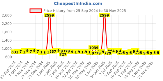 myntra.com DressBerry Oversized Structured Shoulder Bag dressberry Price History Graph from 25 Sep 2024 to 30 Nov 2025