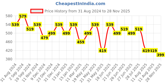 myntra.com DressBerry Oversized Structured Shoulder Bag dressberry Price History Graph from 31 Aug 2024 to 28 Nov 2025