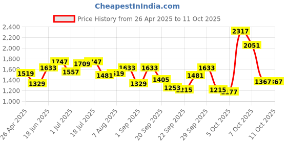 myntra.com corsica DressBerry Oversized Structured Shoulder Bag with Fringed corsica Price History Graph from 26 Apr 2025 to 11 Oct 2025
