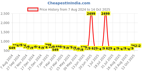 myntra.com DressBerry Oversized Structured Tote Bag dressberry Price History Graph from 7 Aug 2024 to 13 Oct 2025