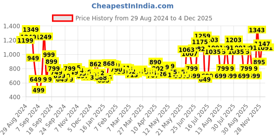myntra.com dressberry Own Your K-Street Style Crop Top And Shorts Co-Ords dressberry Price History Graph from 29 Aug 2024 to 4 Dec 2025