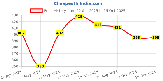 myntra.com DressBerry Pack of 2 Anti Microbial Mid Waist Hipster Briefs-DB-CHV-2PP-17 dressberry Price History Graph from 22 Apr 2025 to 15 Oct 2025