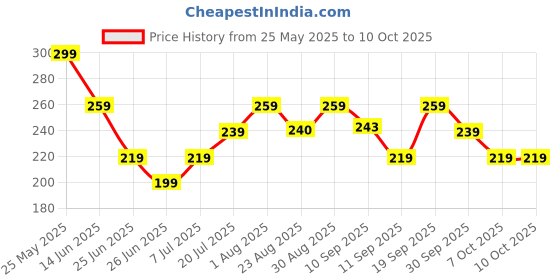 myntra.com DressBerry Pack Of 2 Assorted Mid-Rise 3/4th Coverage Hipster Briefs DTPL13854-MWH-S dressberry Price History Graph from 25 May 2025 to 10 Oct 2025