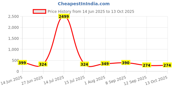 myntra.com DressBerry Pack Of 2 Assorted No Stain Briefs dressberry Price History Graph from 14 Jun 2025 to 13 Oct 2025
