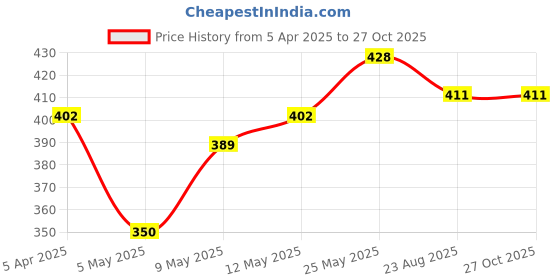 myntra.com DressBerry Pack Of 2 Boy Shorts Briefs- DB-CHV-2PP-10 dressberry Price History Graph from 5 Apr 2025 to 26 Oct 2025