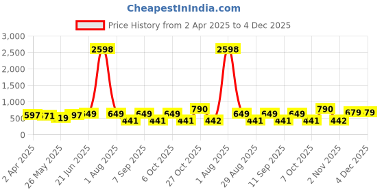 myntra.com DressBerry Pack Of 2 Bralette Women Full Coverage Lightly Padded Bra dressberry Price History Graph from 2 Apr 2025 to 4 Dec 2025