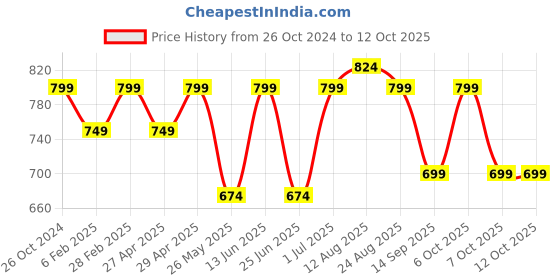 myntra.com DressBerry Pack Of 2 Burgundy & Red Self Design Medium Coverage Heavily Padded T-shirt Bra dressberry Price History Graph from 26 Oct 2024 to 12 Oct 2025
