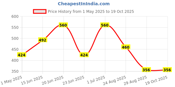 myntra.com DressBerry Pack of 2 Cotton Full Coverage Non-wired T-shirt Bra with Side-Panel & Concealer dressberry Price History Graph from 1 May 2025 to 18 Oct 2025