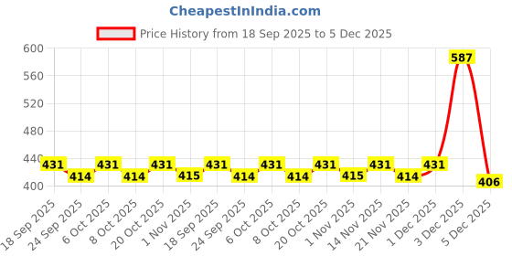 myntra.com DressBerry Pack Of 2 Cotton Non-Wired Non Padded Bra dressberry Price History Graph from 18 Sep 2025 to 5 Dec 2025