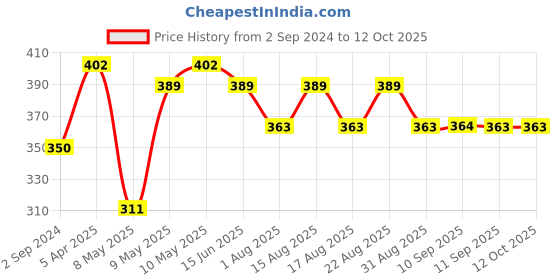 myntra.com DressBerry Pack Of 2 Dot Printed Hipster Briefs- DB-CHV-2PP-04 dressberry Price History Graph from 2 Sep 2024 to 11 Oct 2025