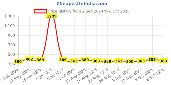 myntra.com DressBerry Pack Of 2 Dot Printed Hipster Briefs- DB-CHV-2PP-05 dressberry Price History Graph from 2 Sep 2024 to 6 Oct 2025