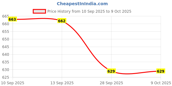 myntra.com DressBerry Pack of 2 Floral Full Coverage Lightly Padded Bralette Bra dressberry Price History Graph from 10 Sep 2025 to 4 Oct 2025
