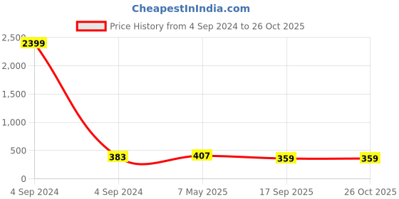 myntra.com DressBerry Pack Of 2 Floral Laced Anti-Microbial Laced Hipster Briefs dressberry Price History Graph from 4 Sep 2024 to 26 Oct 2025
