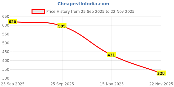 myntra.com DressBerry Pack of 2 Floral Medium Coverage Lightly Padded Bra dressberry Price History Graph from 25 Sep 2025 to 22 Nov 2025