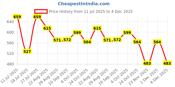 myntra.com DressBerry Pack Of 2 Floral Printed Bra Half Coverage Lightly Padded dressberry Price History Graph from 11 Jul 2025 to 4 Dec 2025