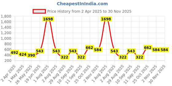 myntra.com DressBerry Pack Of 2 Full Coverage All-Day Non-Padded No-Sag Seamless T-shirt Bra dressberry Price History Graph from 2 Apr 2025 to 30 Nov 2025