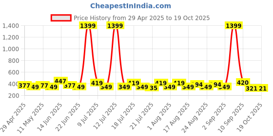 myntra.com DressBerry Pack of 2 Full Coverage Beginners Bra dressberry Price History Graph from 29 Apr 2025 to 18 Oct 2025