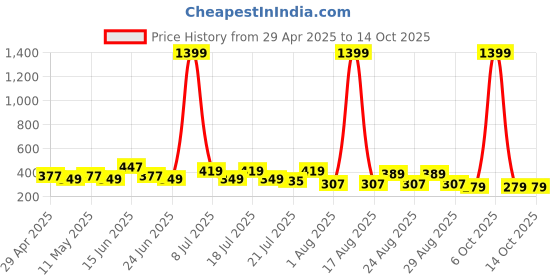 myntra.com DressBerry Pack of 2 Full Coverage Beginners Bra dressberry Price History Graph from 29 Apr 2025 to 14 Oct 2025