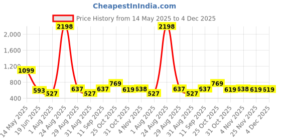 myntra.com DressBerry Pack Of 2 Full Coverage Bra dressberry Price History Graph from 14 May 2025 to 4 Dec 2025