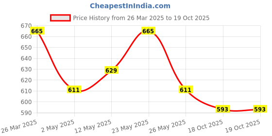 myntra.com DressBerry Pack of 2 Full Coverage Lightly Padded Bra dressberry Price History Graph from 26 Mar 2025 to 18 Oct 2025