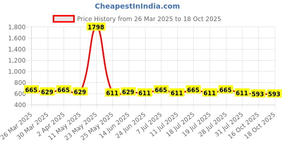 myntra.com DressBerry Pack of 2 Full Coverage Lightly Padded Bra dressberry Price History Graph from 26 Mar 2025 to 16 Oct 2025