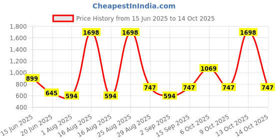 myntra.com DressBerry Pack of 2 Full Coverage Lightly Padded Bra dressberry Price History Graph from 15 Jun 2025 to 14 Oct 2025
