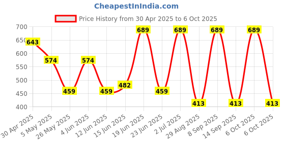 myntra.com DressBerry Pack of 2 Full Coverage Lightly Padded Push-Up Bra dressberry Price History Graph from 30 Apr 2025 to 6 Oct 2025