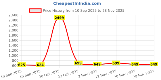 myntra.com DressBerry Pack Of 2 Full Coverage Non Padded Everyday Lace Bra dressberry Price History Graph from 10 Sep 2025 to 28 Nov 2025