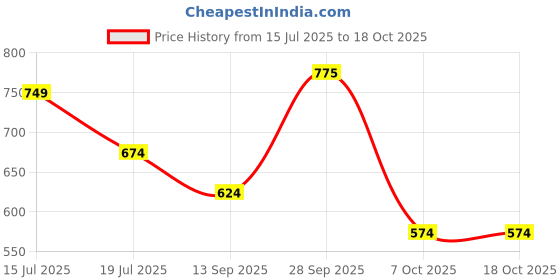 myntra.com DressBerry Pack of 2 Full Coverage Non Padded Nylon Bras dressberry Price History Graph from 15 Jul 2025 to 18 Oct 2025