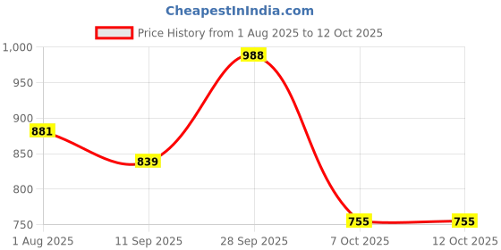 myntra.com DressBerry Pack Of 2 Full Coverage Non Padded Seamless Bra dressberry Price History Graph from 1 Aug 2025 to 12 Oct 2025