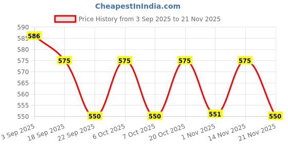 myntra.com DressBerry Pack of 2 Full Coverage Non Padded Workout Bra dressberry Price History Graph from 3 Sep 2025 to 21 Nov 2025