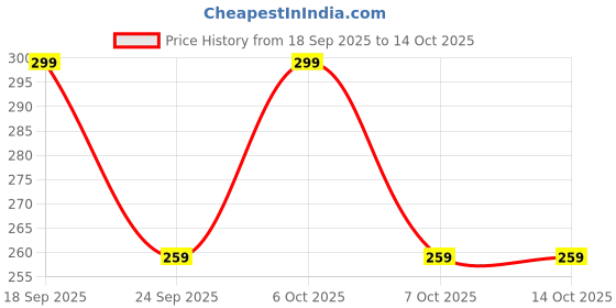 myntra.com DressBerry Pack of 2 Full Coverage Non Padded Workout Bra dressberry Price History Graph from 18 Sep 2025 to 14 Oct 2025