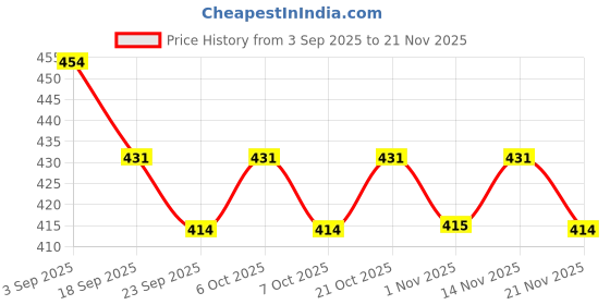 myntra.com DressBerry Pack Of 2 Full Coverage Non Padded Workout Bras dressberry Price History Graph from 3 Sep 2025 to 21 Nov 2025