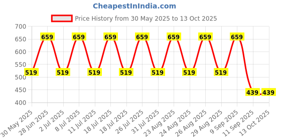 myntra.com DressBerry Pack of 2 Full Coverage Seamless Bra dressberry Price History Graph from 30 May 2025 to 12 Oct 2025