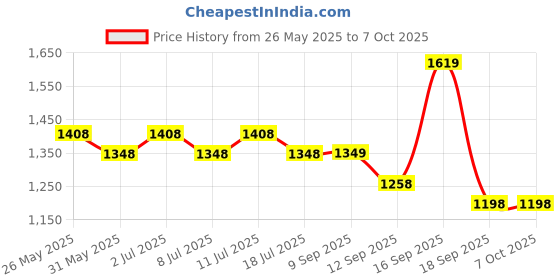 myntra.com DressBerry Pack of 2 Full Coverage Seamless Bra dressberry Price History Graph from 26 May 2025 to 7 Oct 2025