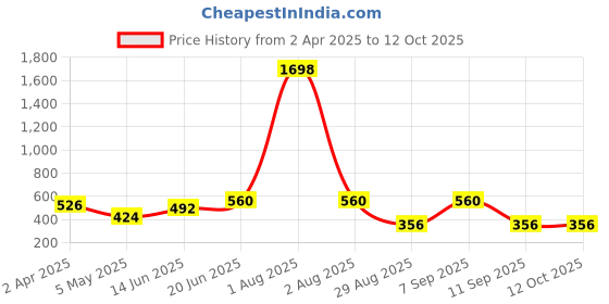 myntra.com DressBerry Pack Of 2 Full Coverage Seamless T-shirt Bra with Side-Panel & Concealer dressberry Price History Graph from 2 Apr 2025 to 12 Oct 2025