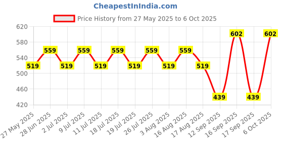 myntra.com DressBerry Pack of 2 Full Coverage Solid Bra dressberry Price History Graph from 27 May 2025 to 6 Oct 2025