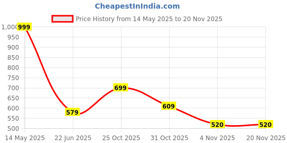 myntra.com DressBerry Pack Of 2 Full Coverage Solid Bra dressberry Price History Graph from 14 May 2025 to 19 Nov 2025